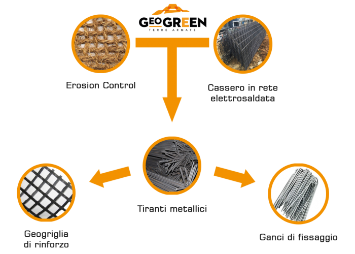Starter Kit schema dei componenti
